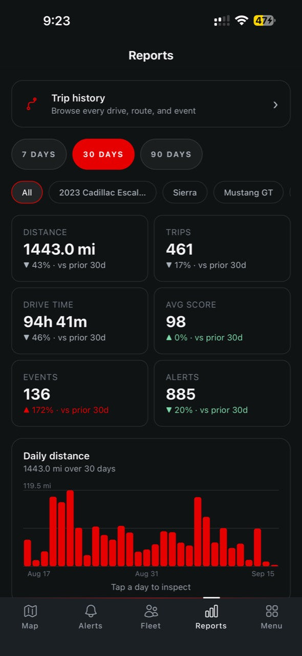 Corsa Nero app reports with trip totals, mileage and a daily distance chart